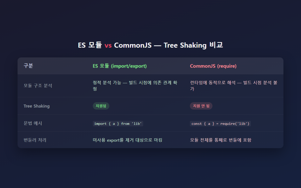 JS 번들 사이즈 줄이는 방법 | 코드 스플리팅과 Tree Shaking 실전 적용 3 body 3