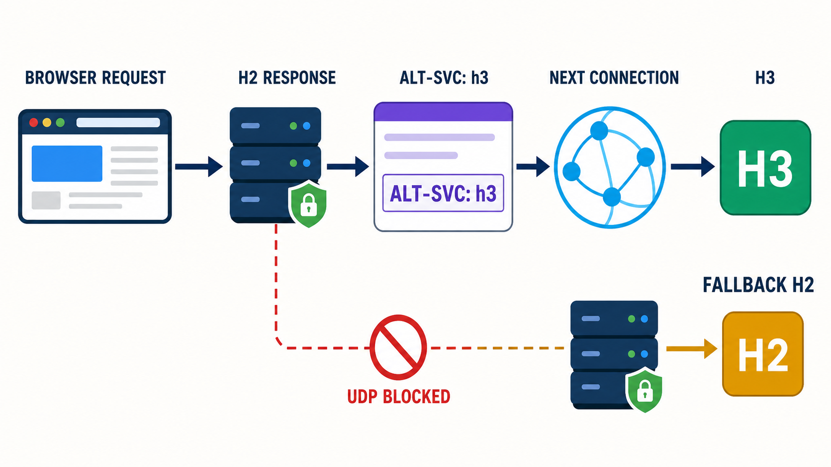 HTTP/2·HTTP/3 적용 확인|Protocol·Alt-Svc 30분 진단 1 브라우저가 HTTP2 응답의 Alt-Svc h3를 확인하고 다음 연결에서 HTTP3 또는 UDP 차단 시 HTTP2로 전환하는 흐름
