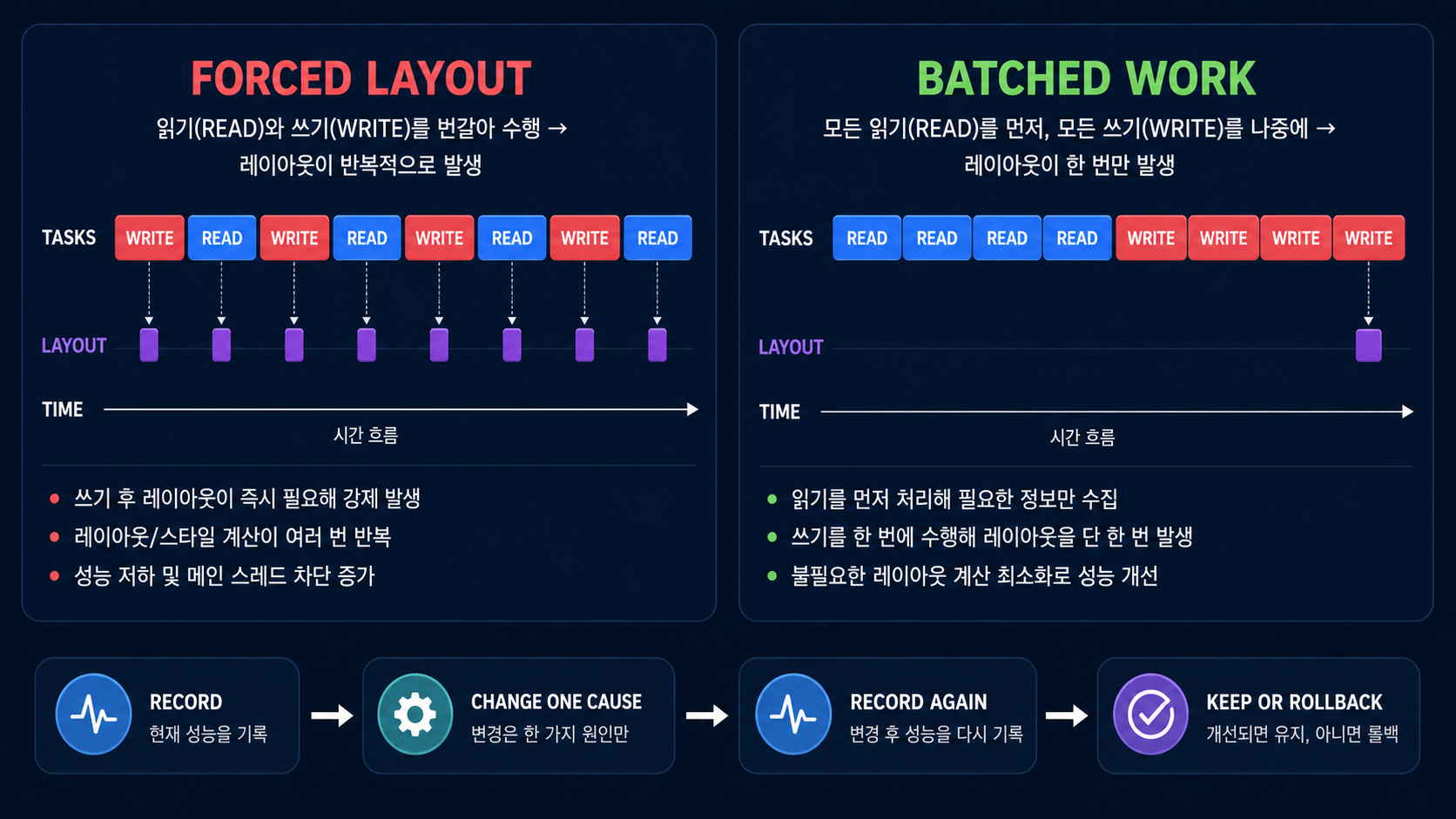 브라우저 렌더링 병목 진단|Layout·Paint 30분 추적 2 DOM 읽기와 쓰기 교차로 반복되는 강제 레이아웃과 일괄 처리 비교