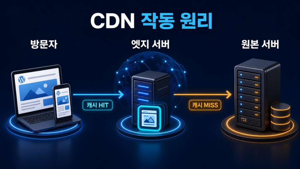 Cloudflare CDN 설정 방법 | WordPress 속도를 높이는 적용 가이드 2 image 10