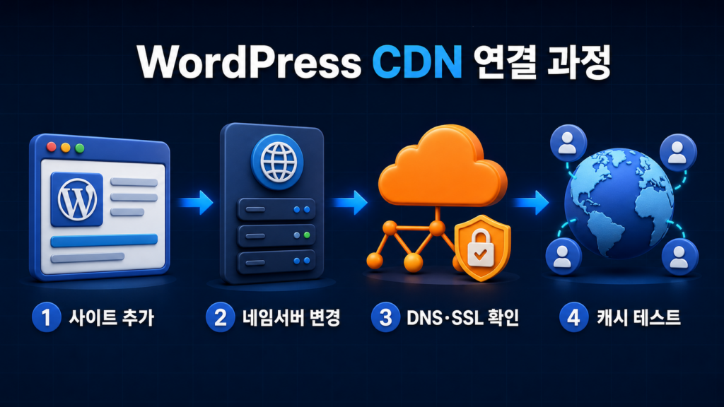 Cloudflare CDN 설정 방법 | WordPress 속도를 높이는 적용 가이드 4 image 12