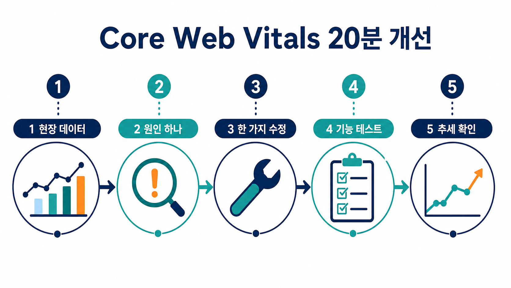 Core Web Vitals 진단|LCP·INP·CLS 30분 개선 순서 2 Core Web Vitals 현장 데이터 선택 원인 재현 한 가지 수정 기능 검증 추세 확인 순서