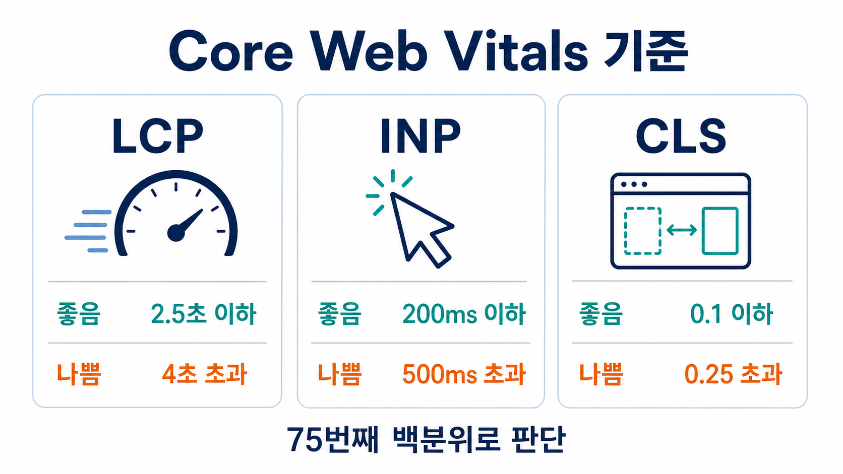 Core Web Vitals 진단|LCP·INP·CLS 30분 개선 순서 1 LCP INP CLS의 좋음 개선 필요 나쁨 기준 비교