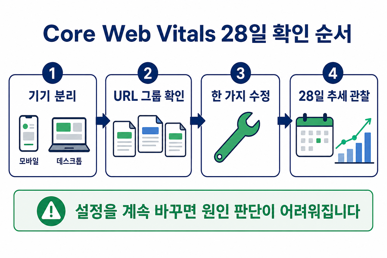Search Console Core Web Vitals 반영 지연|28일 데이터·검증 상태 읽는 법 2 Core Web Vitals 기기 분리 URL 그룹 확인 수정 28일 관찰 순서