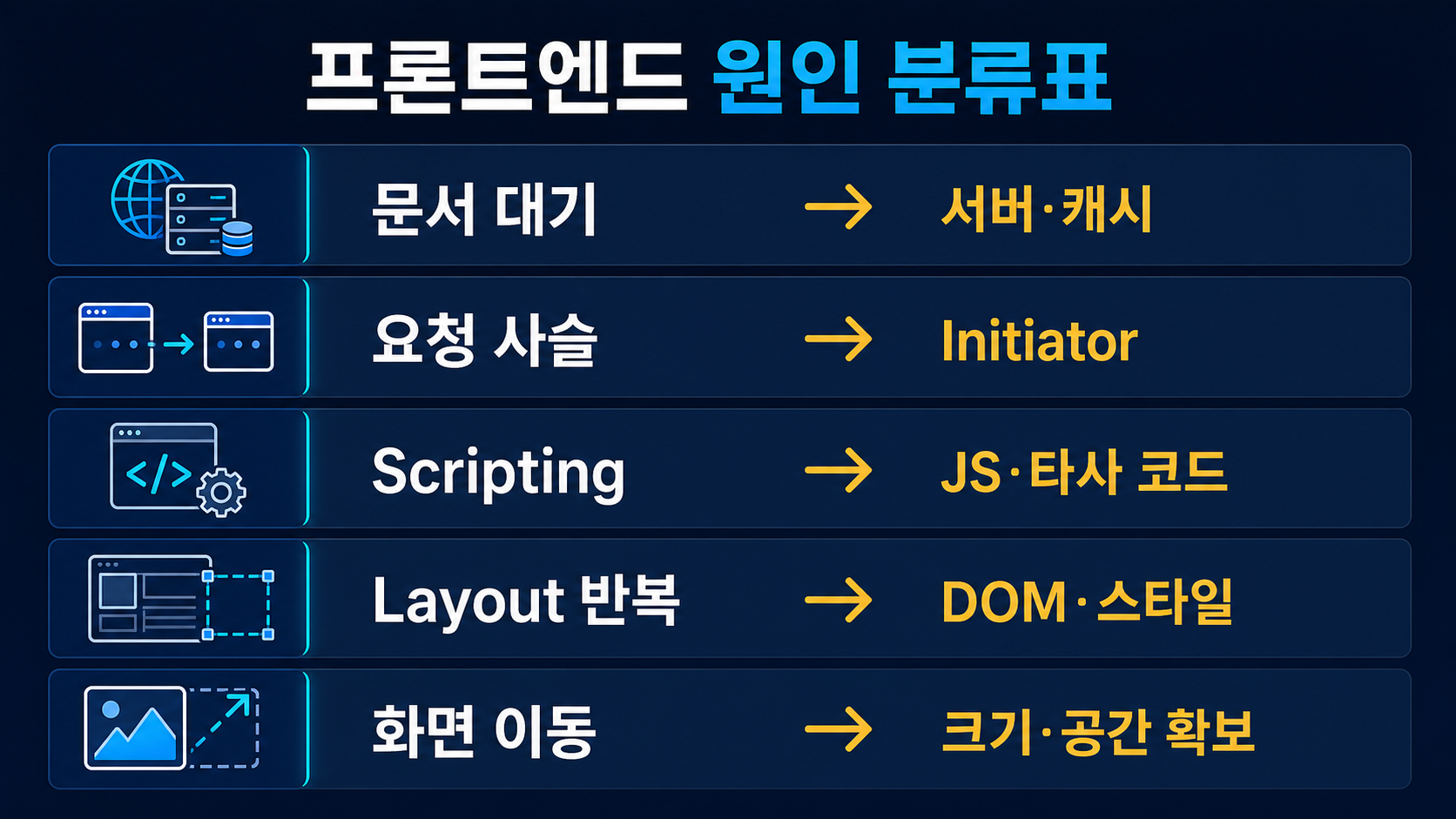 프론트엔드 성능 진단|Waterfall·Main Thread 30분 분류 2 문서 대기 요청 사슬 Scripting Layout 화면 이동 원인 분류표