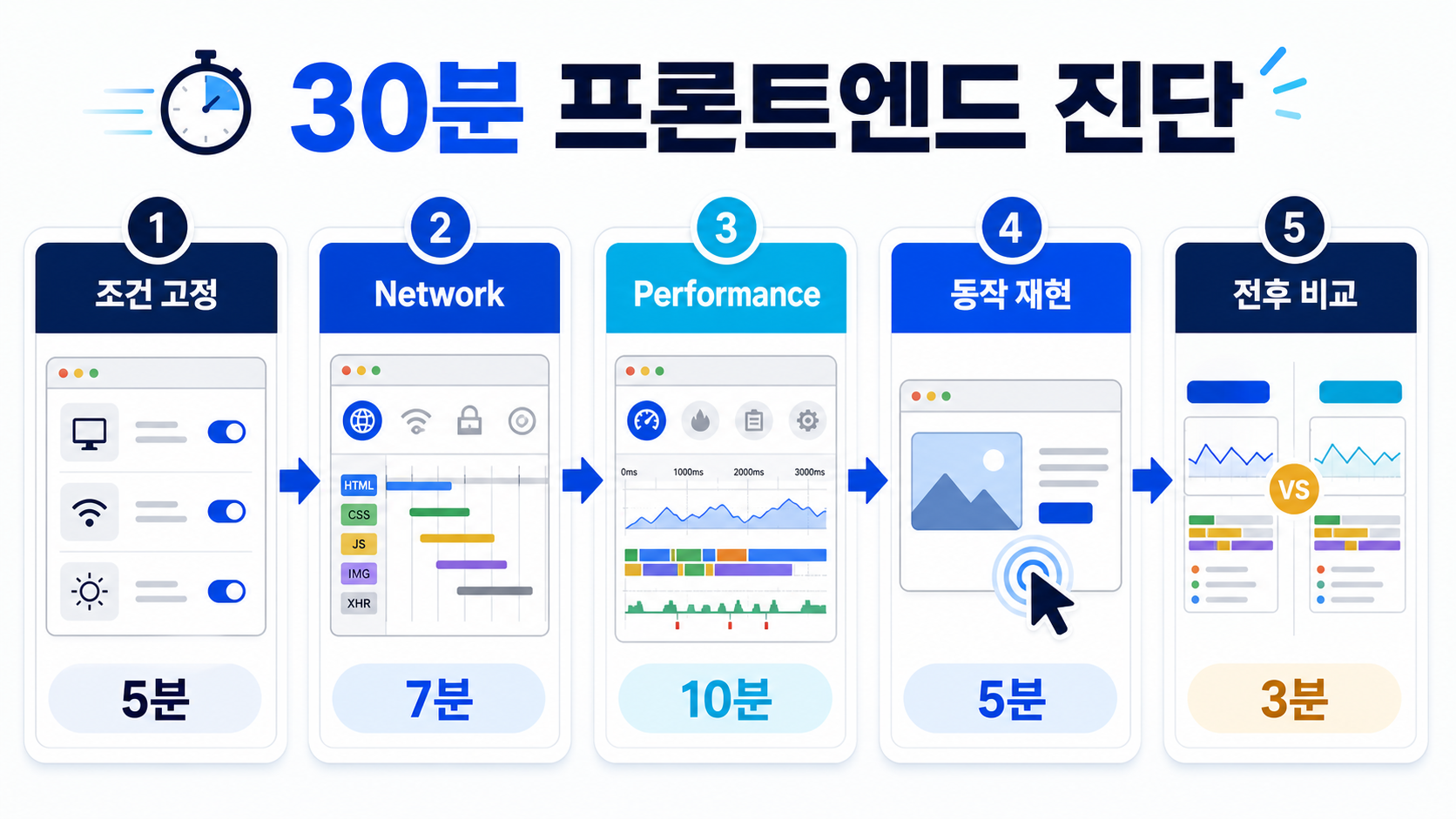 프론트엔드 성능 진단|Waterfall·Main Thread 30분 분류 1 조건 고정부터 전후 비교까지 프론트엔드 성능 30분 진단 순서