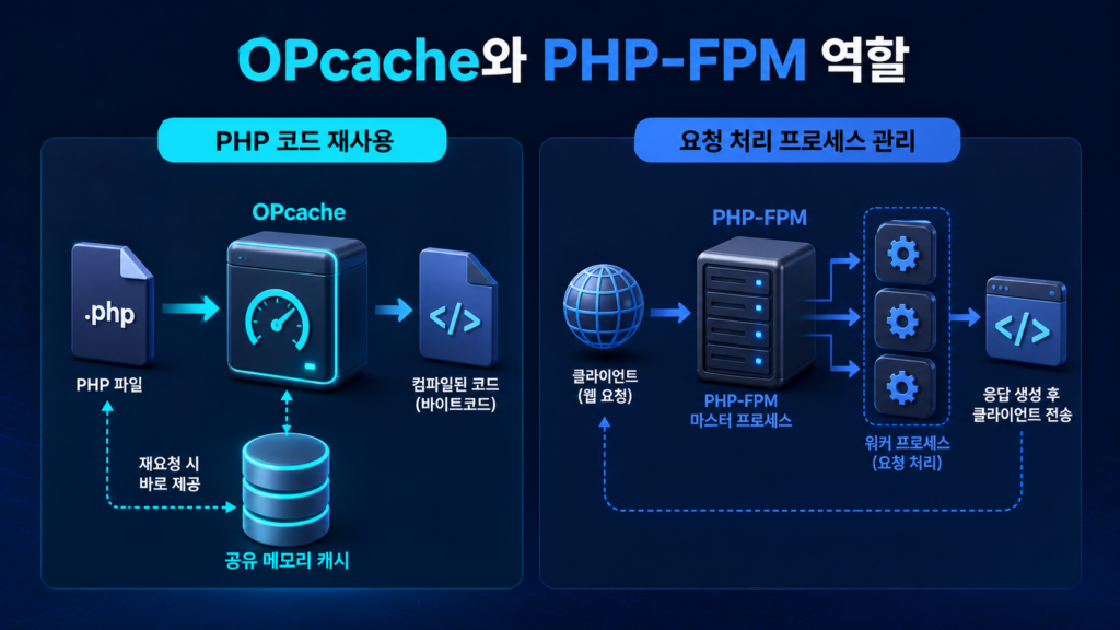 PHP OPcache와 PHP-FPM 최적화|워드프레스 서버 속도 높이기 2 image 13