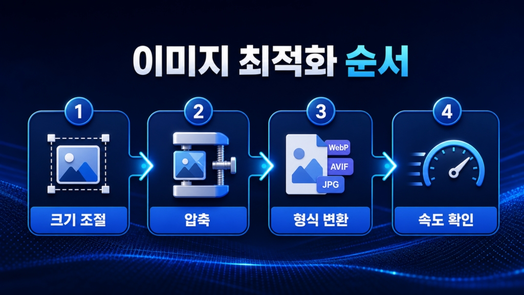 워드프레스 이미지 최적화 방법|WebP·AVIF 변환과 지연 로딩 설정 3 image 2