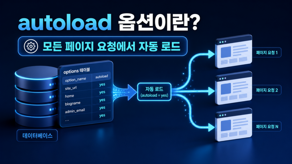 워드프레스 autoload 옵션 정리|wp_options 가볍게 만들기 2 워드프레스 요청마다 자동으로 불러오는 autoload 옵션 구조