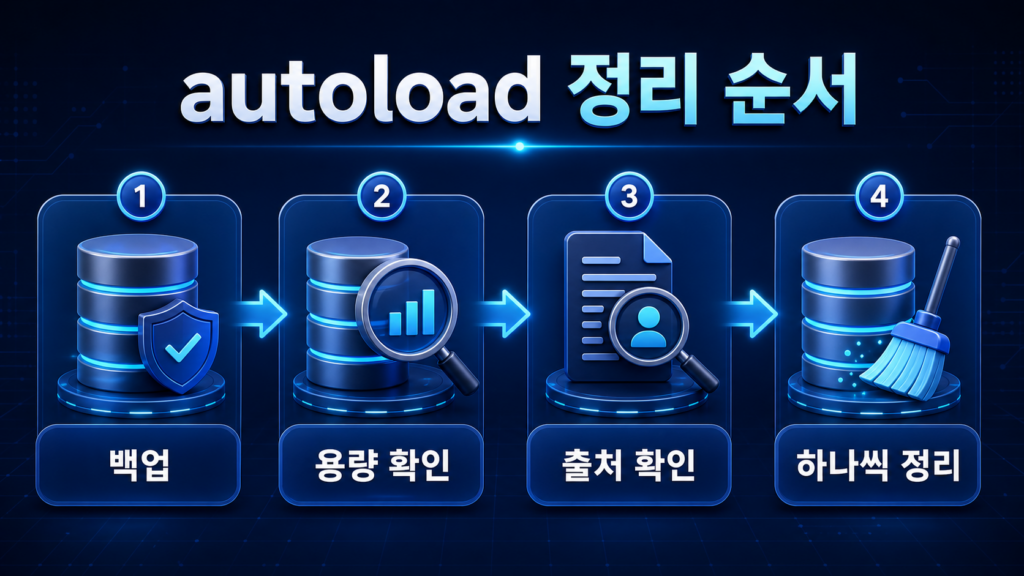 워드프레스 autoload 옵션 정리|wp_options 가볍게 만들기 3 백업 출처 확인 전후 측정 원복으로 이어지는 autoload 안전 정리 순서