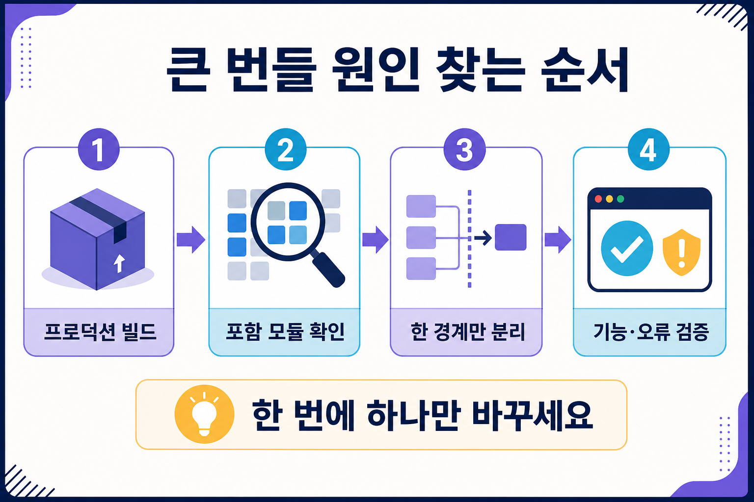JS 번들 크기 줄이기|Coverage·코드 스플리팅·Tree Shaking 30분 진단 1 프로덕션 빌드 포함 모듈 확인 한 경계 분리 기능 오류 검증 순서