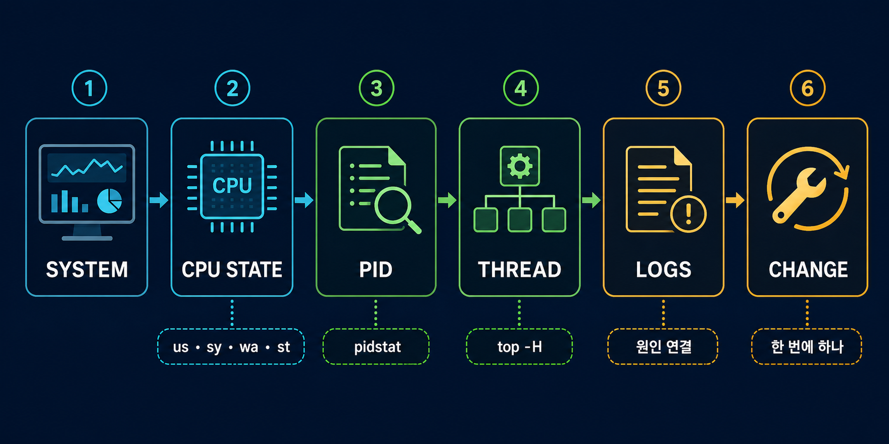 리눅스 CPU 100% 진단|PID·스레드·iowait 20분 추적 1 시스템 상태에서 PID 스레드 로그 변경으로 이어지는 리눅스 CPU 진단 순서