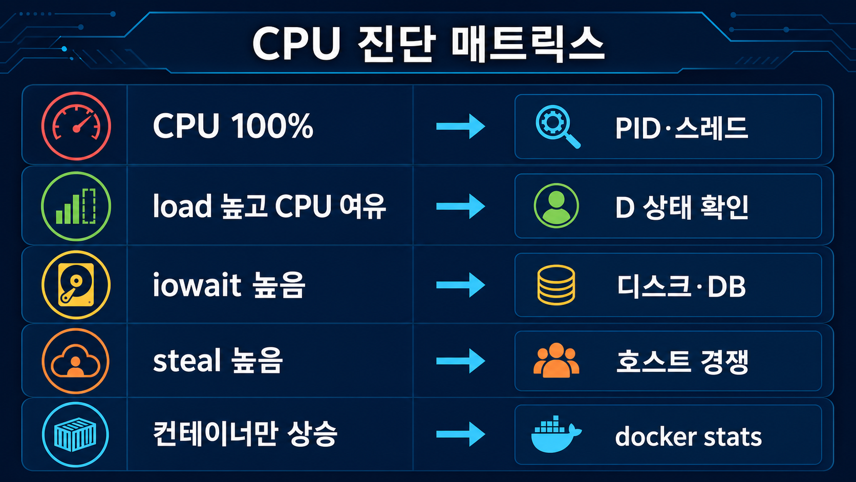 리눅스 CPU 100% 진단|PID·스레드·iowait 20분 추적 2 CPU 100% load iowait steal 컨테이너 증상별 진단 매트릭스