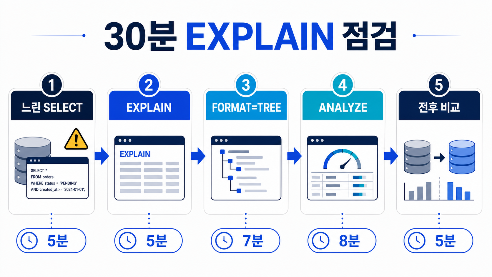 MySQL EXPLAIN 읽는 법|type·rows·Extra 30분 진단 1 느린 SELECT부터 전후 비교까지 MySQL EXPLAIN 30분 점검 순서