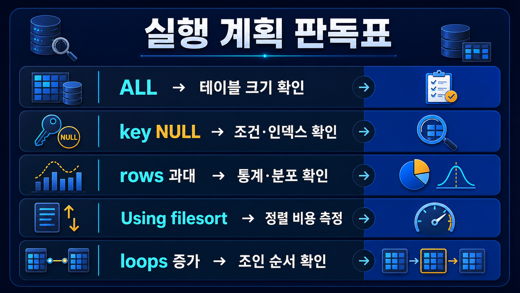 MySQL EXPLAIN 읽는 법|type·rows·Extra 30분 진단 2 ALL key NULL rows 과대 filesort loops 증가 판독 기준