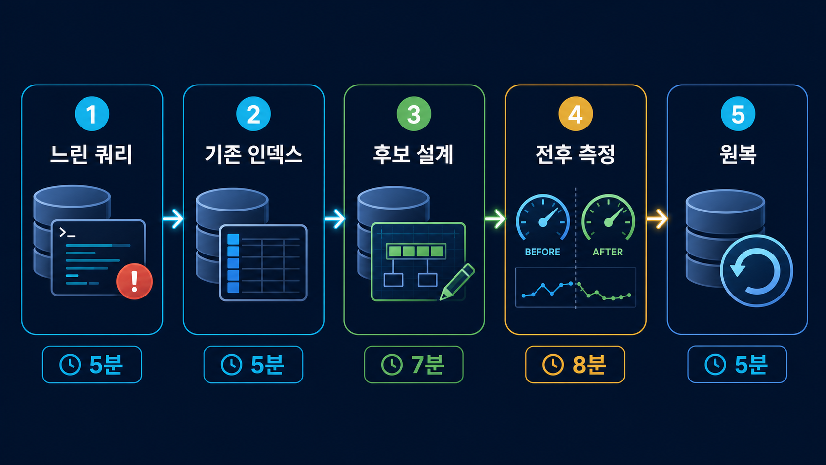 MySQL 인덱스 점검|중복·선택도·쓰기 비용 30분 검증 1 느린 쿼리 기존 인덱스 후보 설계 전후 측정 원복으로 이어지는 30분 검증