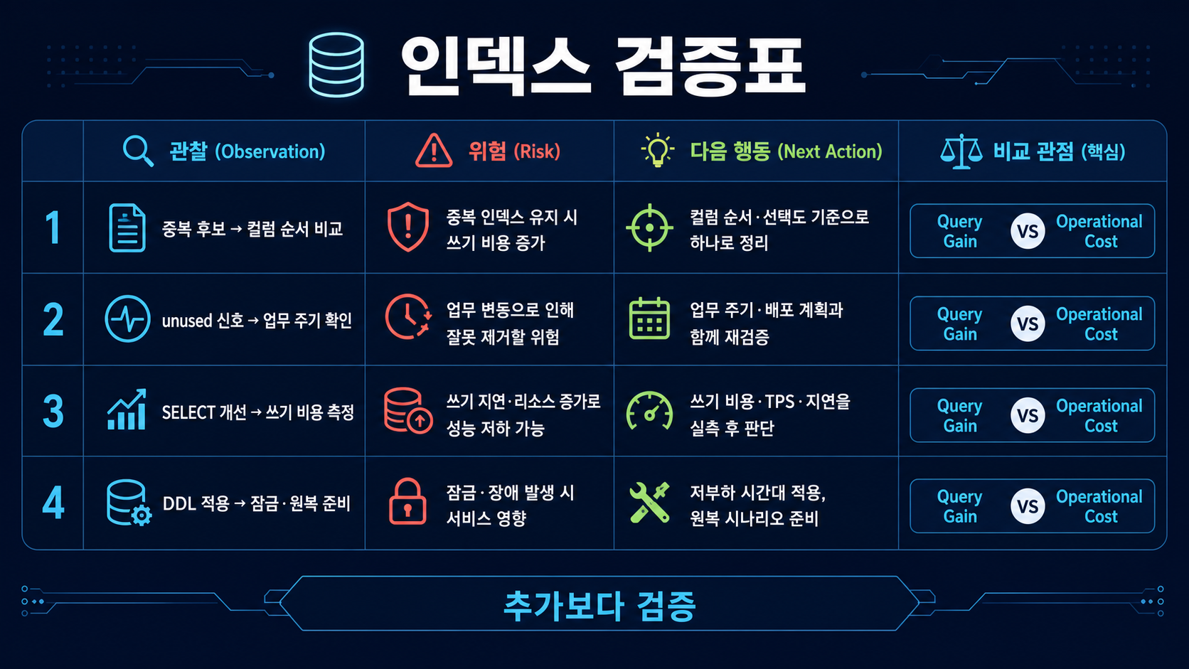 MySQL 인덱스 점검|중복·선택도·쓰기 비용 30분 검증 2 중복 unused 신호 쓰기 비용 DDL 잠금을 함께 확인하는 인덱스 검증표
