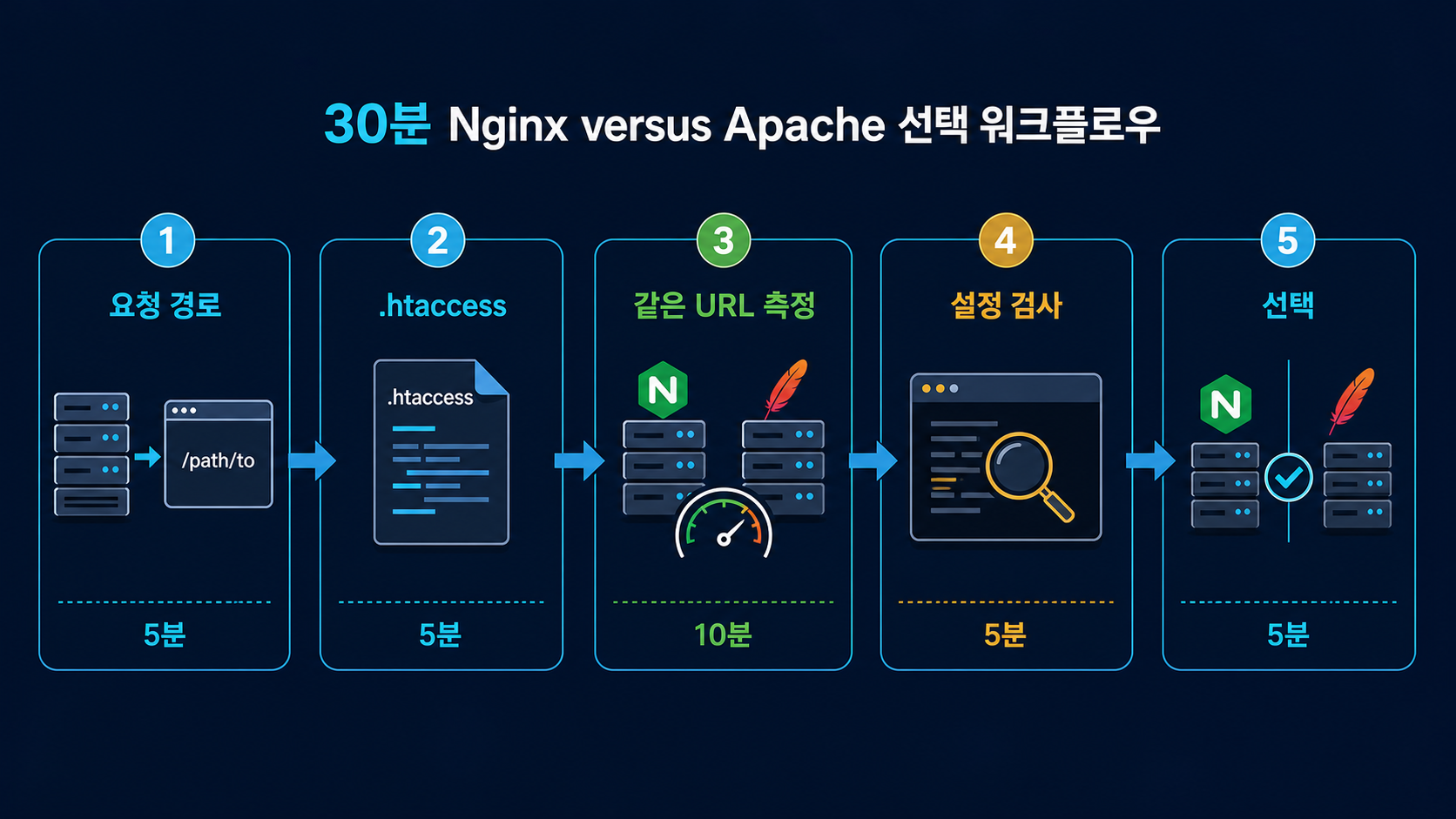 Nginx vs Apache 선택|.htaccess·PHP·Proxy 30분 테스트 1 요청 경로부터 설정 검사와 최종 선택까지 이어지는 Nginx Apache 30분 점검