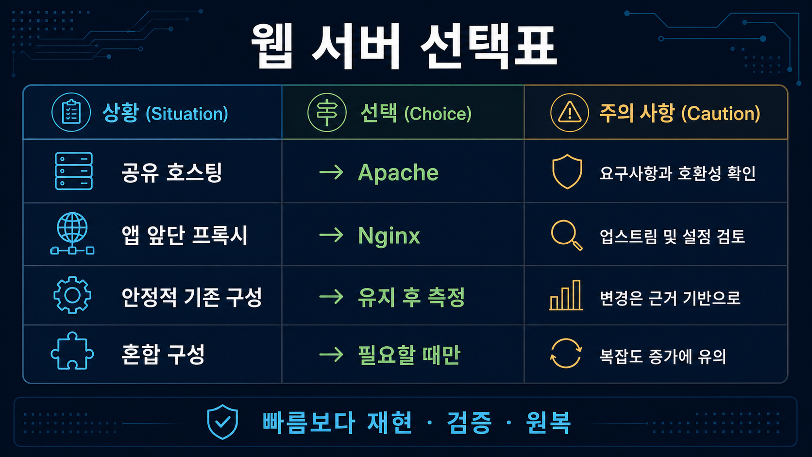 Nginx vs Apache 선택|.htaccess·PHP·Proxy 30분 테스트 2 공유 호스팅 앱 프록시 기존 구성 혼합 구성별 웹 서버 선택표