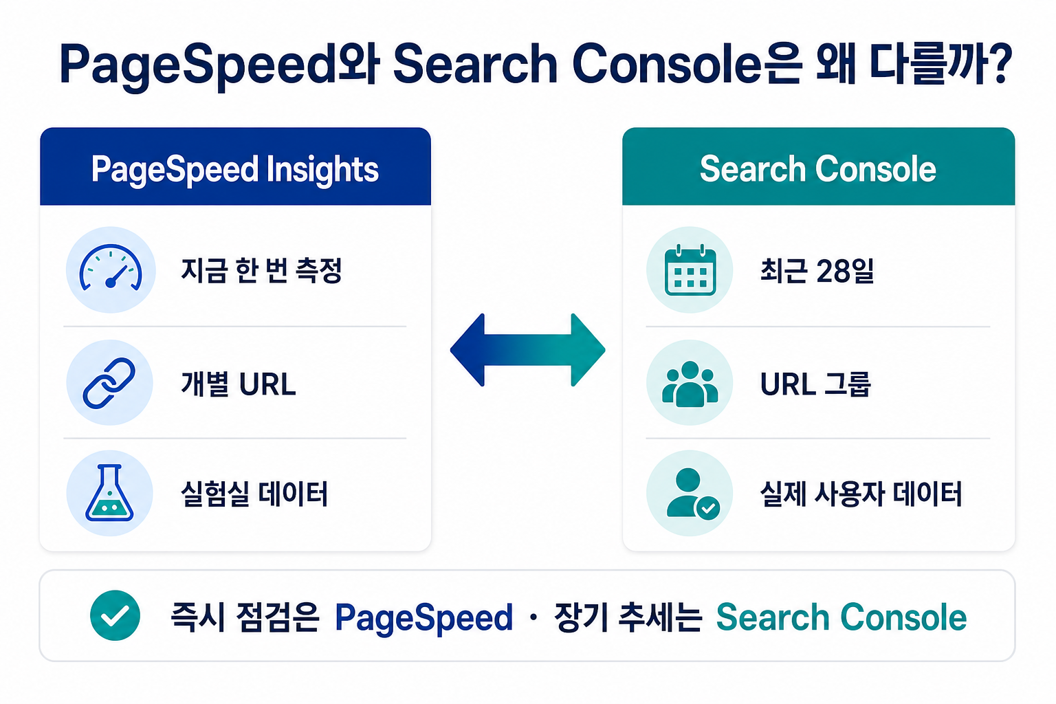 Search Console Core Web Vitals 반영 지연|28일 데이터·검증 상태 읽는 법 1 PageSpeed Insights와 Search Console 측정 방식 비교