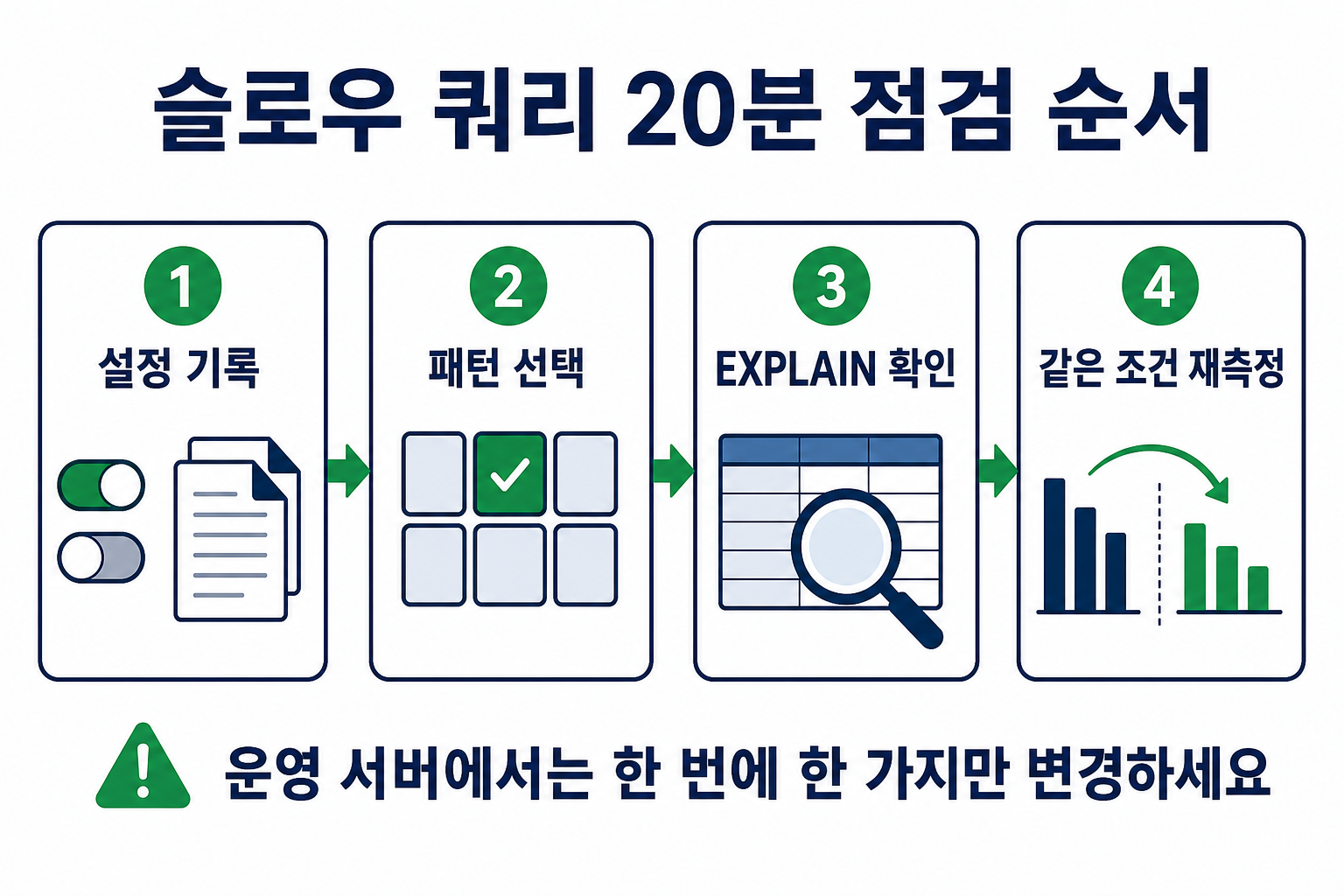 MySQL 슬로우 쿼리 로그 설정·분석|안전한 30분 진단 2 슬로우 쿼리 설정 기록 패턴 선택 EXPLAIN 확인 재측정 순서