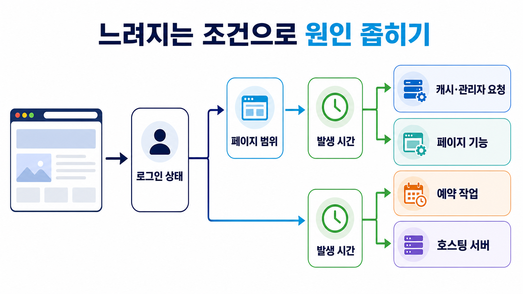 워드프레스가 가끔 느릴 때 원인 찾는 30분 점검법|재현 기록표 포함 2 로그인 상태 페이지 범위 발생 시간을 이용한 워드프레스 속도 원인 판단 흐름