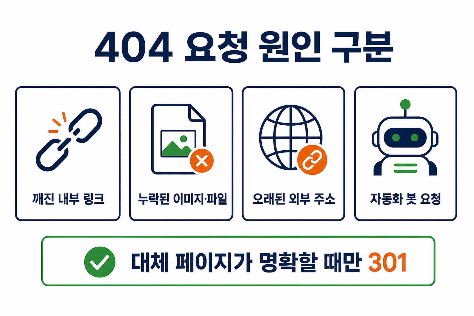 워드프레스 404 요청이 갑자기 많을 때|서버 로그 원인 구분법 1 워드프레스 404 깨진 링크 누락 파일 외부 주소 자동화 봇 원인 구분