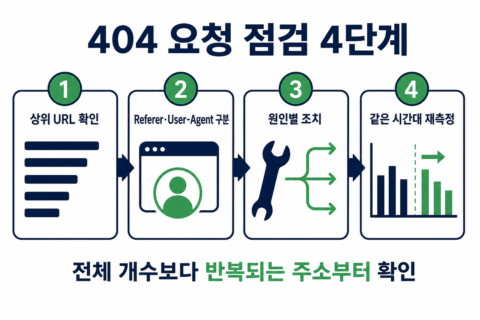 워드프레스 404 요청이 갑자기 많을 때|서버 로그 원인 구분법 2 404 상위 URL 출처 확인 원인별 조치 같은 시간대 재측정 순서