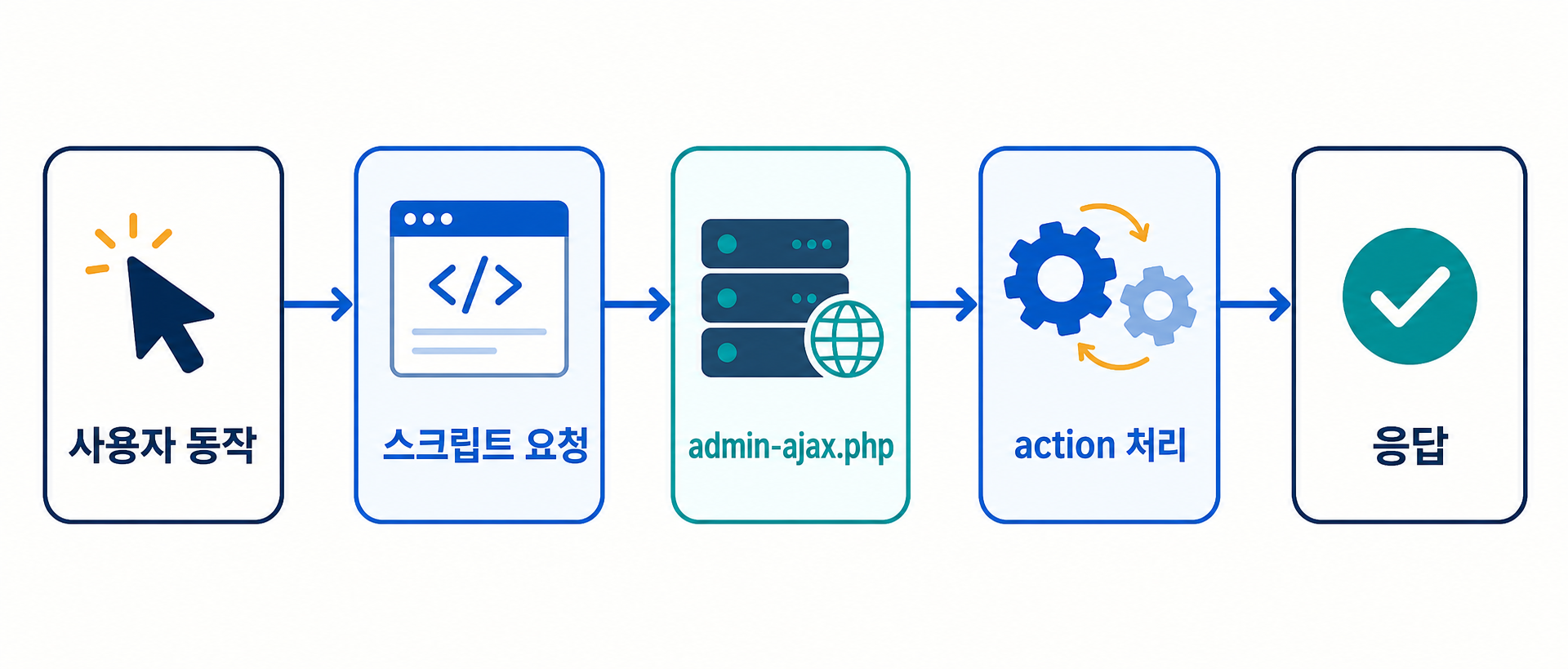 워드프레스 admin-ajax.php 느릴 때|action별 20분 진단 1 사용자 동작 스크립트 요청 admin-ajax.php action 처리 응답의 AJAX 요청 흐름