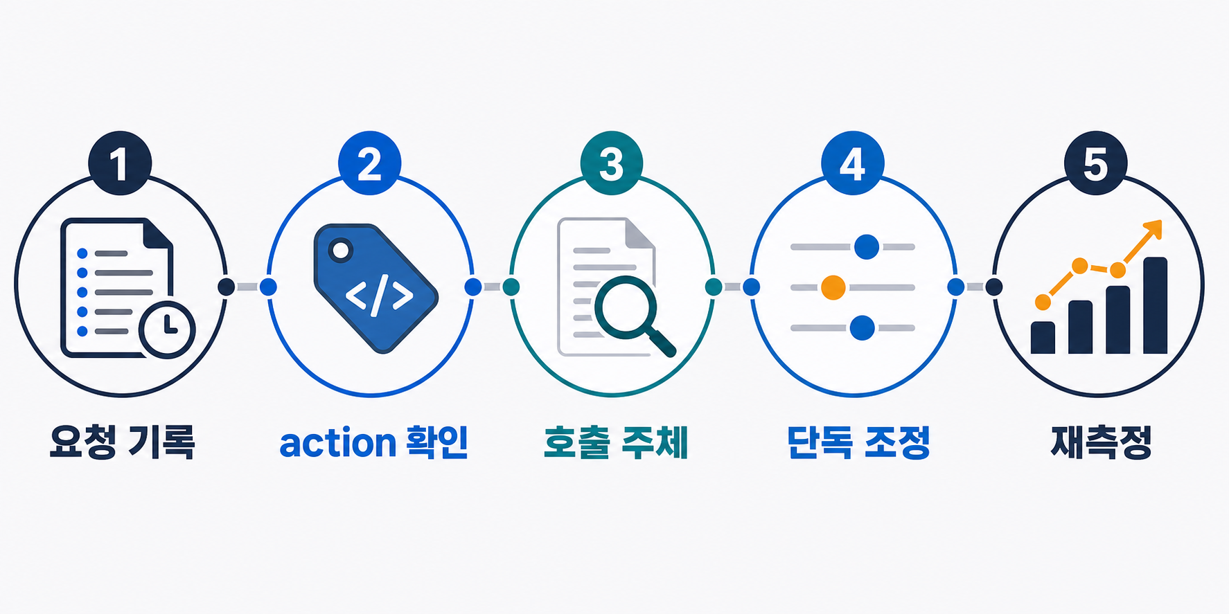 워드프레스 admin-ajax.php 느릴 때|action별 20분 진단 2 요청 기록 action 확인 호출 주체 단독 조정 재측정의 admin-ajax.php 검증 절차