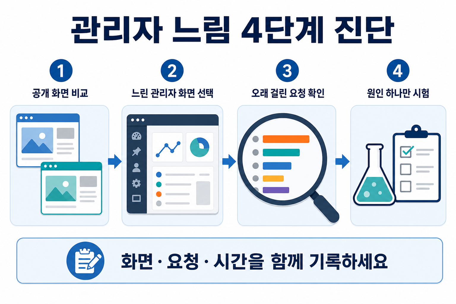 워드프레스 관리자 화면만 느릴 때|공개 페이지와 분리 진단 순서 1 워드프레스 공개 화면 비교 느린 관리자 화면 요청 확인 원인 시험 순서