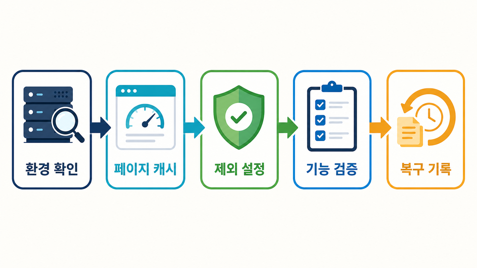 워드프레스 캐시 플러그인 설정|중복 방지·오류 복구 순서 2 환경 확인 페이지 캐시 제외 페이지 기능 검증 복구 기록 순서의 캐시 설정 절차