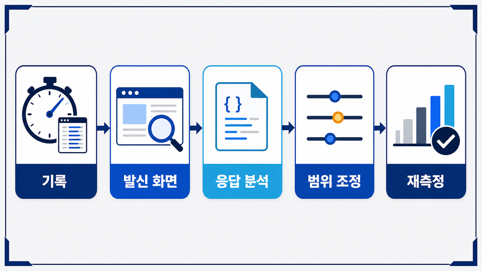 워드프레스 Heartbeat API 최적화|admin-ajax.php 20분 진단 2 Heartbeat 요청 기록부터 발신 화면 확인과 범위 조정 및 재측정까지의 순서