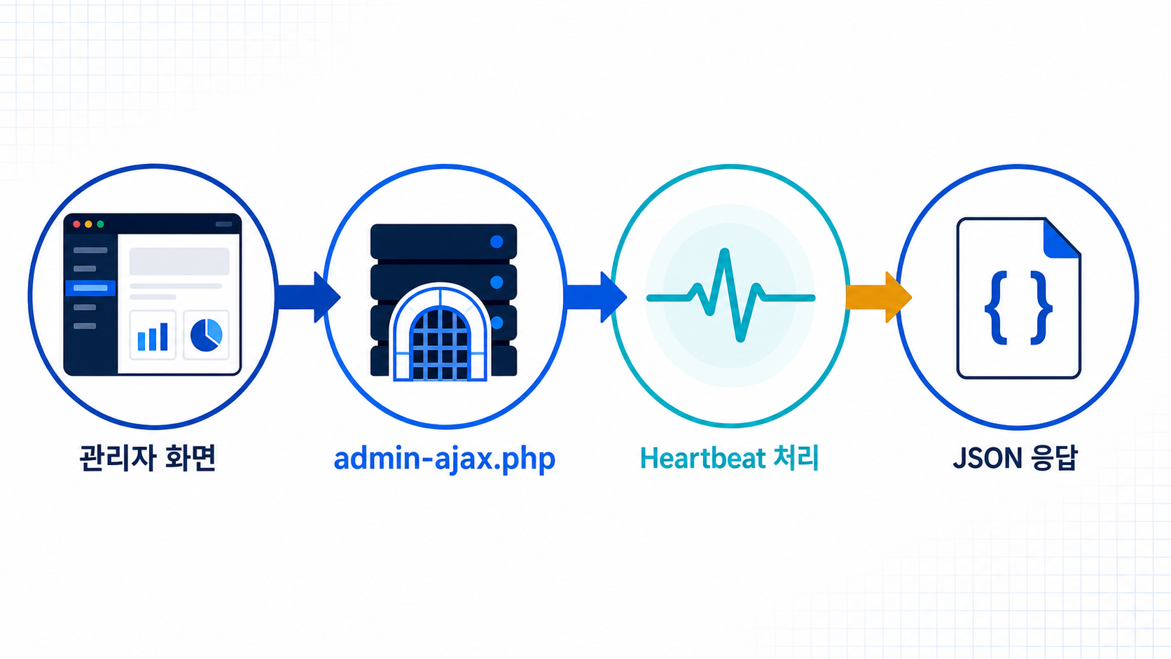 워드프레스 Heartbeat API 최적화|admin-ajax.php 20분 진단 1 워드프레스 관리자 화면에서 admin-ajax.php를 거쳐 Heartbeat 응답이 돌아오는 구조