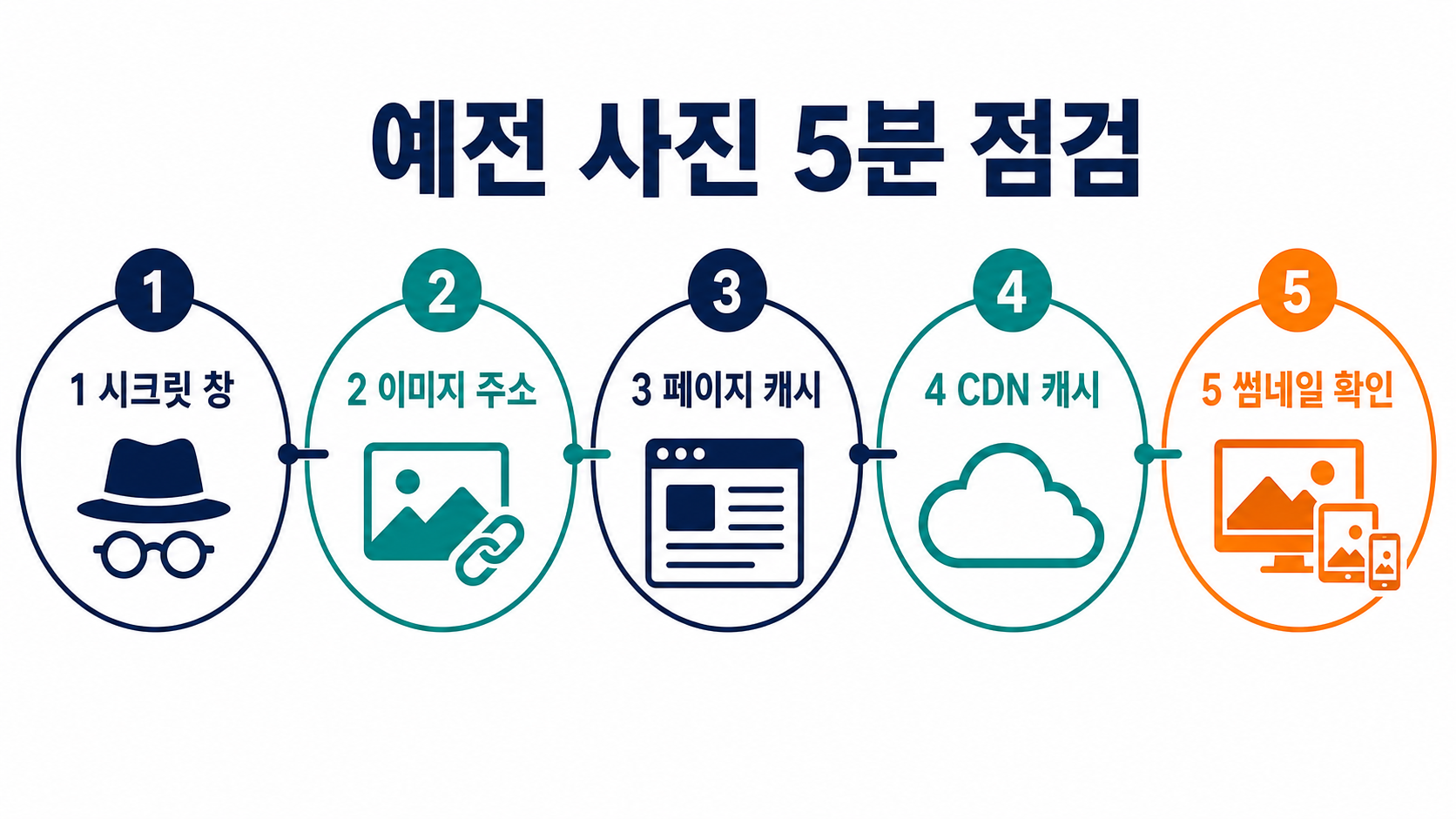워드프레스 이미지 교체 후 예전 사진이 보일 때|캐시 원인 5분 구분법 2 시크릿 창 이미지 URL 페이지 캐시 CDN 순서로 확인하는 5분 점검표