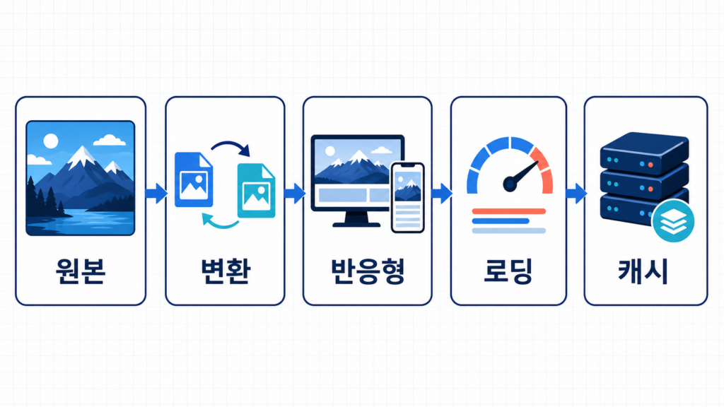 워드프레스 이미지 최적화|WebP·AVIF보다 먼저 볼 5가지 1 워드프레스 이미지 원본 변환 반응형 로딩 캐시 다섯 구간