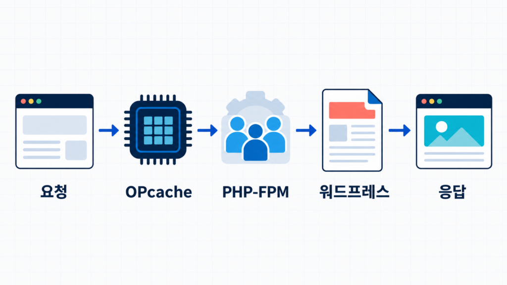워드프레스 OPcache·PHP-FPM 최적화|20분 서버 진단 1 요청이 OPcache PHP-FPM 워드프레스를 거쳐 응답되는 처리 흐름