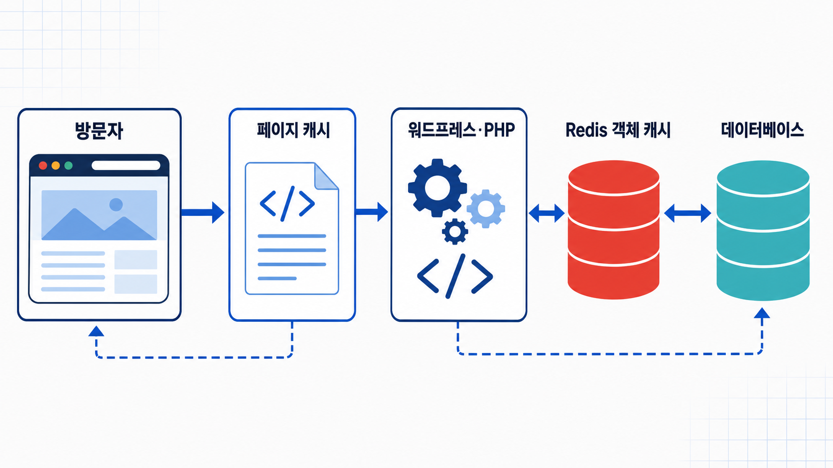 워드프레스 Redis 객체 캐시|효과 확인과 안전한 적용 순서 1 페이지 캐시와 Redis 객체 캐시가 서로 다른 단계에서 동작하는 구조