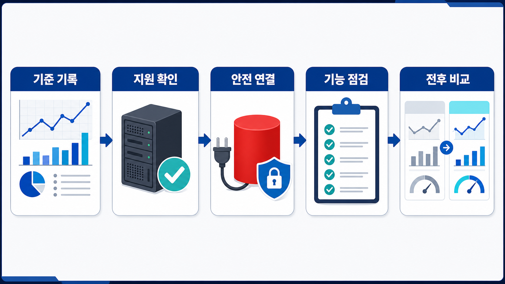 워드프레스 Redis 객체 캐시|효과 확인과 안전한 적용 순서 2 Redis 적용 전 기준 기록부터 연결 기능 점검 재측정까지의 순서