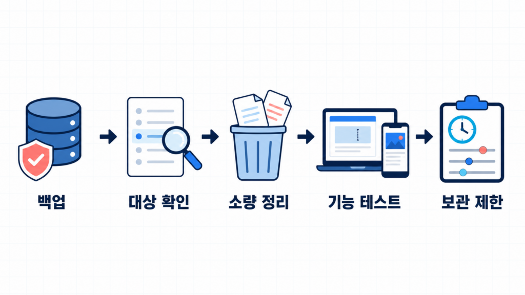 워드프레스 리비전 정리|자동 저장 구분과 안전한 삭제 2 리비전 백업 대상 확인 소량 정리 기능 테스트 보관 제한 순서