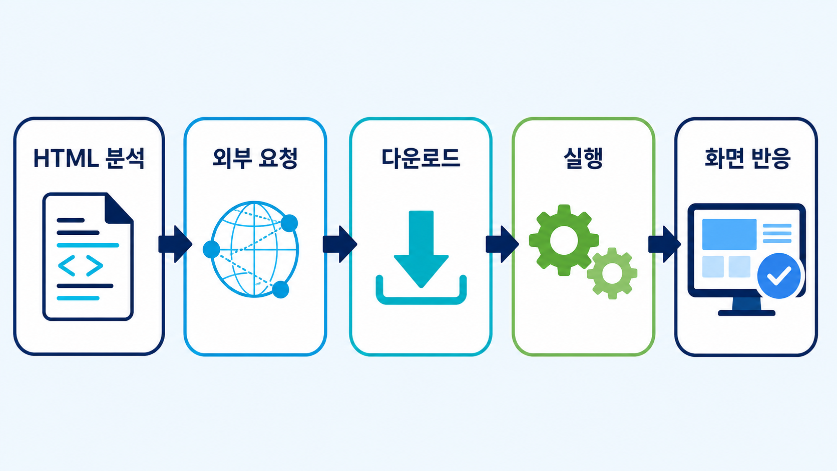 워드프레스 외부 스크립트 지연 로딩|async·defer 안전 적용 1 HTML 분석 다운로드 실행과 렌더링 사이에서 외부 스크립트가 영향을 주는 과정