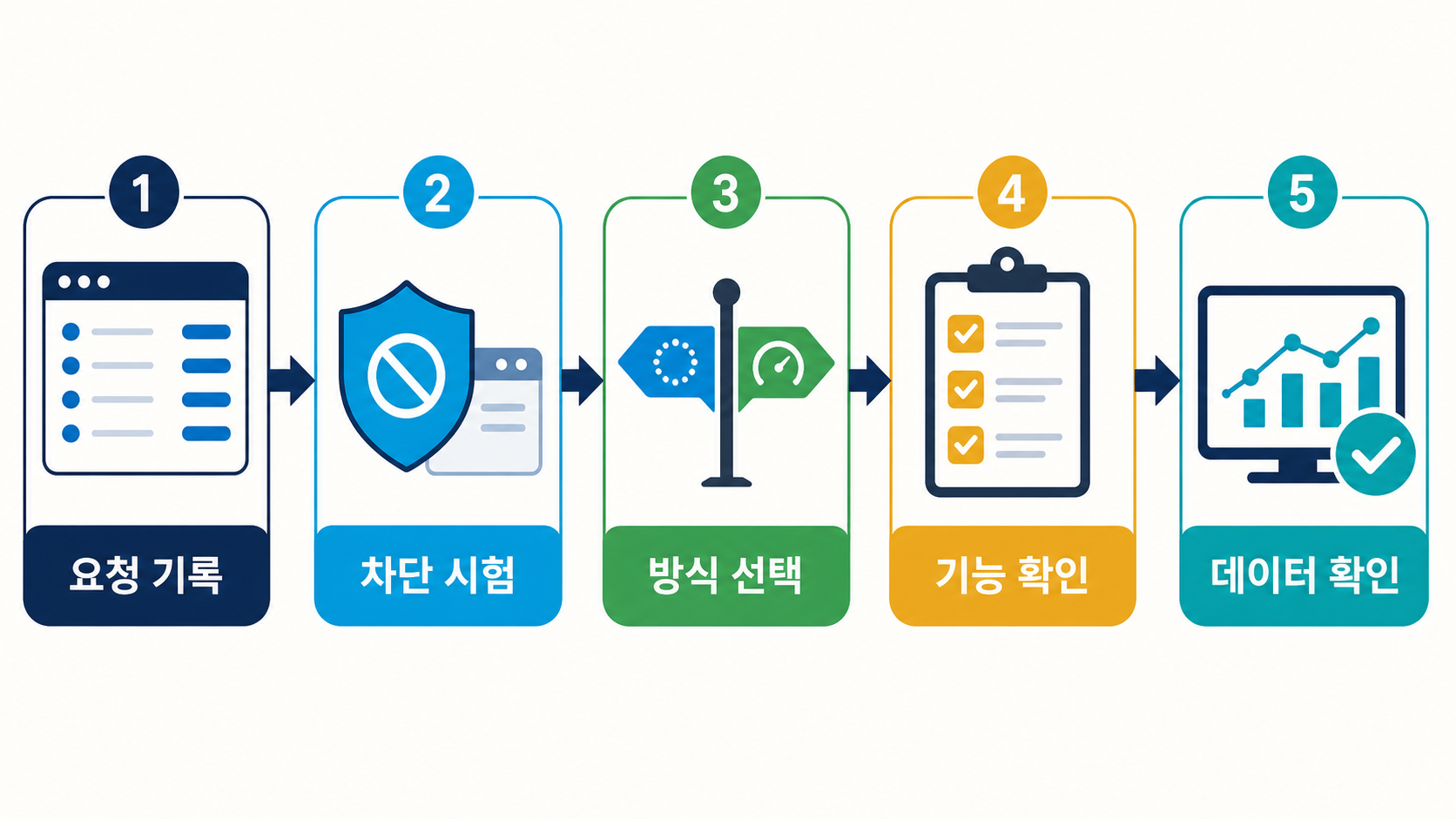 워드프레스 외부 스크립트 지연 로딩|async·defer 안전 적용 2 요청 기록 차단 시험 방식 선택 기능 확인 데이터 확인 순서의 외부 스크립트 검증 절차