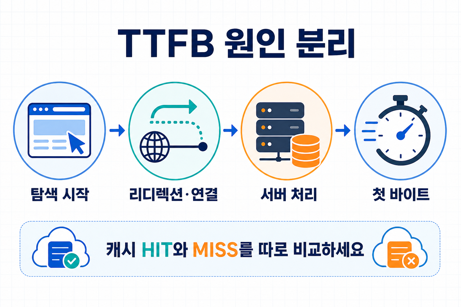 워드프레스 TTFB 줄이기|캐시·서버 원인 20분 진단 1 TTFB 탐색 리디렉션 연결 서버 처리 첫 바이트 흐름