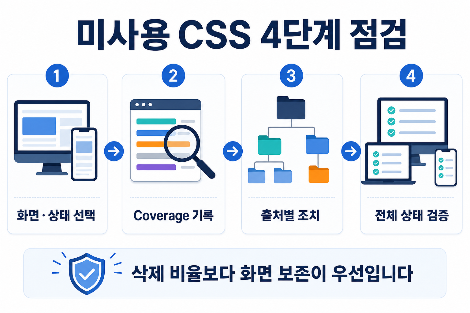 워드프레스 미사용 CSS 제거|Coverage 안전 점검법 2 미사용 CSS 화면 선택 Coverage 기록 출처별 조치 전체 검증 순서