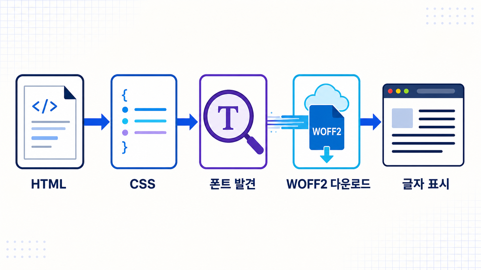 워드프레스 웹폰트 최적화|WOFF2·preload·CLS 점검 1 HTML CSS 글꼴 발견 다운로드 대체 글꼴 교체로 이어지는 웹폰트 로딩 과정