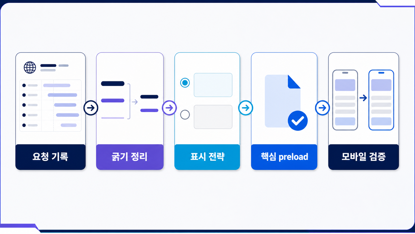 워드프레스 웹폰트 최적화|WOFF2·preload·CLS 점검 2 웹폰트 요청 기록부터 굵기 축소 표시 전략 preload 검증까지의 순서